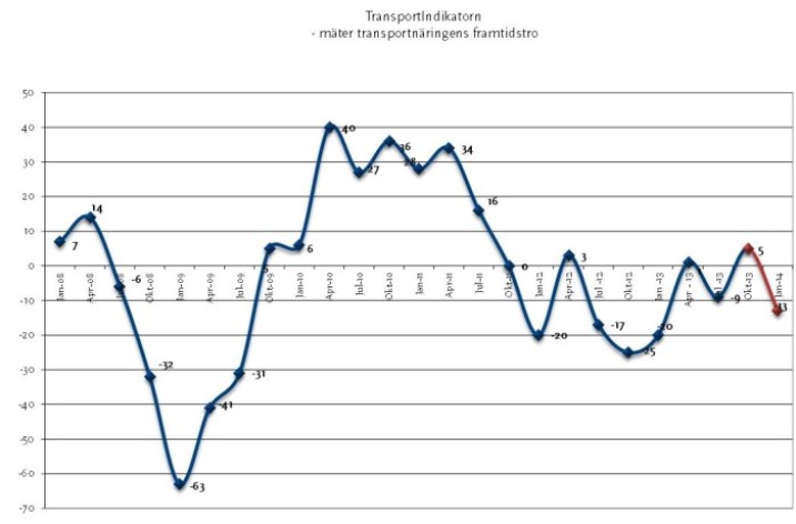 Minskad framtidstro inom transportnäringen