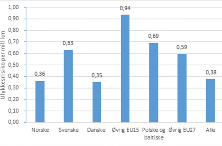 Svenska lastbilar toppar norsk olycksstatistik