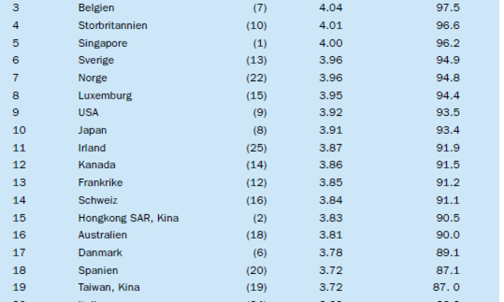 Sverige klättrar i världens logistikliga