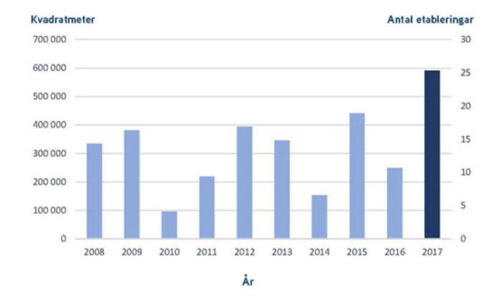Historiskt byggrekord för logistikfastigheter 2017